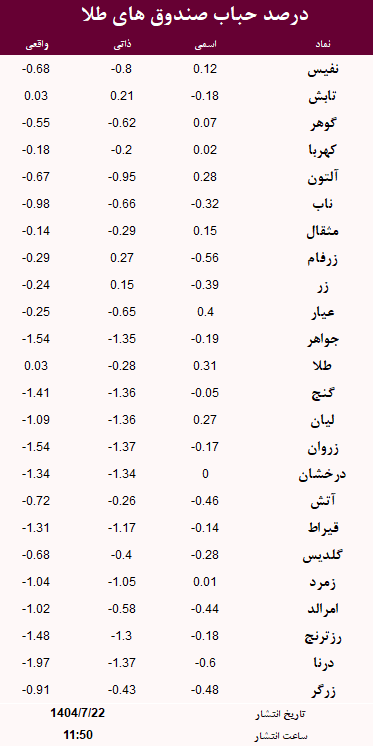 حباب صندوق های طلا امروز 22 مهر