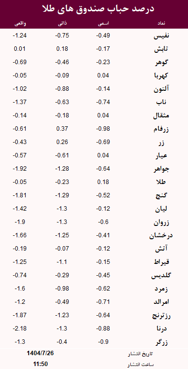 حباب صندوق های طلا امروز 26 مهر