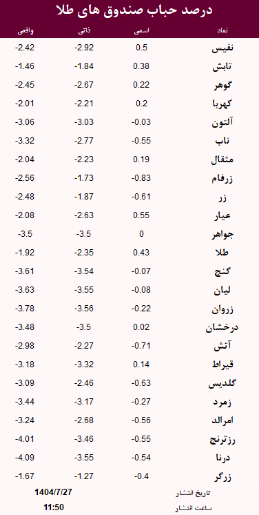 حباب صندوق های طلا امروز 27 مهر
