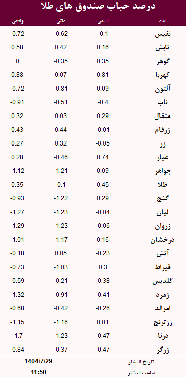 حباب صندوق های طلا امروز 29 مهر