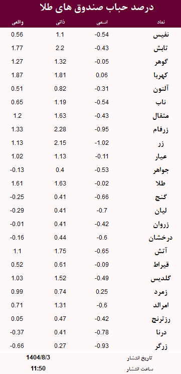 حباب صندوق های طلا امروز 3 آبان