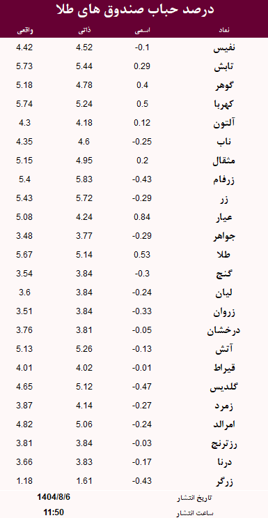 حباب صندوق های طلا امروز 6 آبان