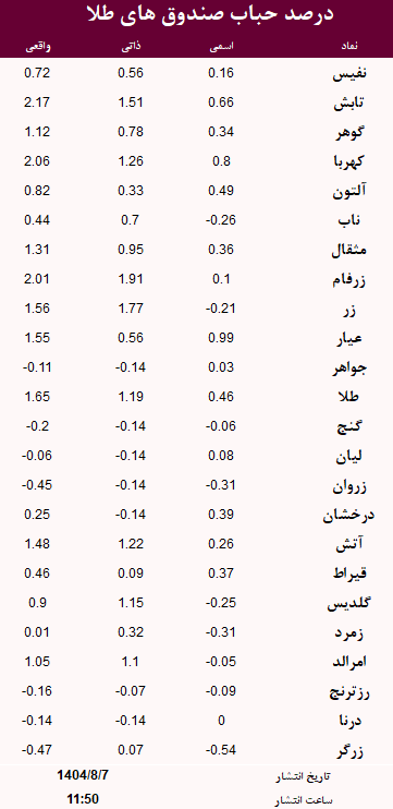 حباب صندوق های طلا امروز 7 آبان