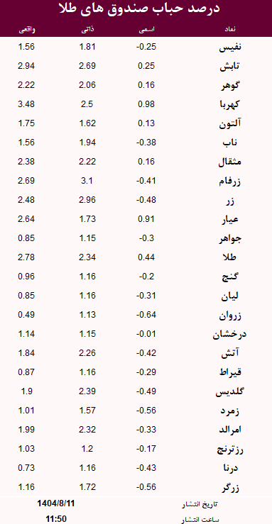 حباب صندوق های طلا امروز 11 آبان