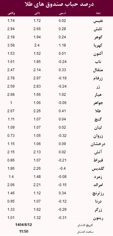 حباب صندوق های طلا امروز 12 آبان