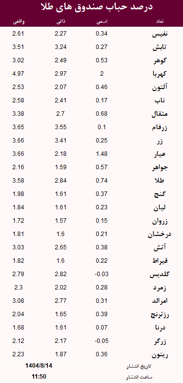 حباب صندوق های طلا امروز 14 آبان