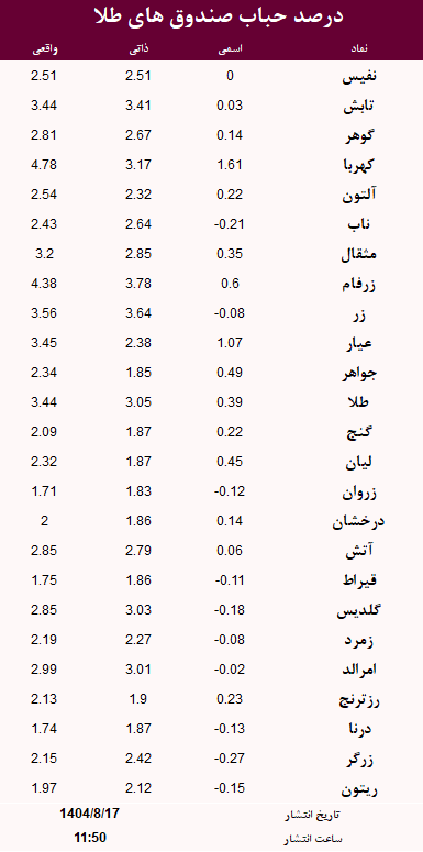 حباب صندوق های طلا امروز 17 آبان