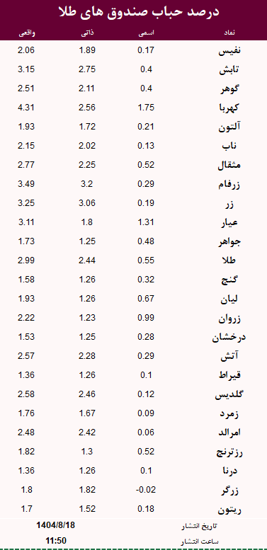 حباب صندوق های طلا امروز 18 آبان
