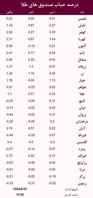 حباب صندوق های طلا امروز 19 آبان