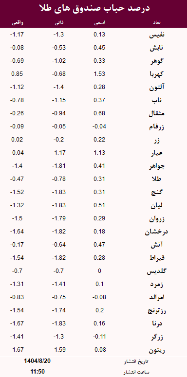حباب صندوق های طلا امروز 20 آبان