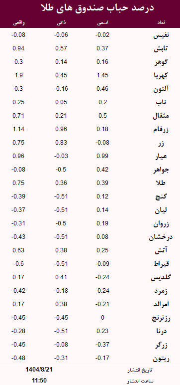 حباب صندوق های طلا امروز 21 آبان