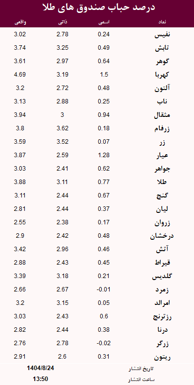 حباب صندوق های طلا امروز 24 آبان