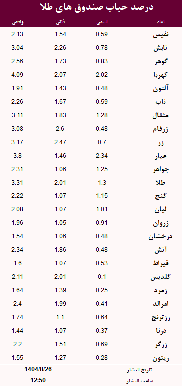 حباب صندوق های طلا امروز 26 آبان