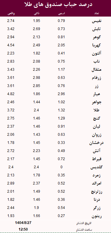 حباب صندوق های طلا امروز 27 آبان