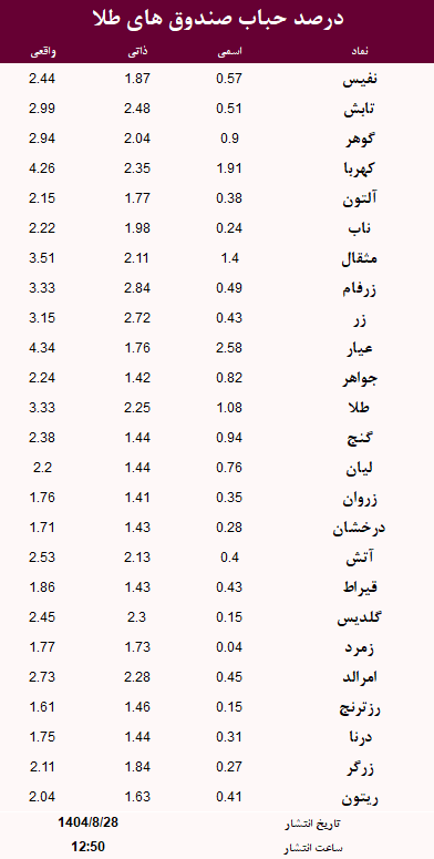 حباب صندوق های طلا امروز 28 آبان