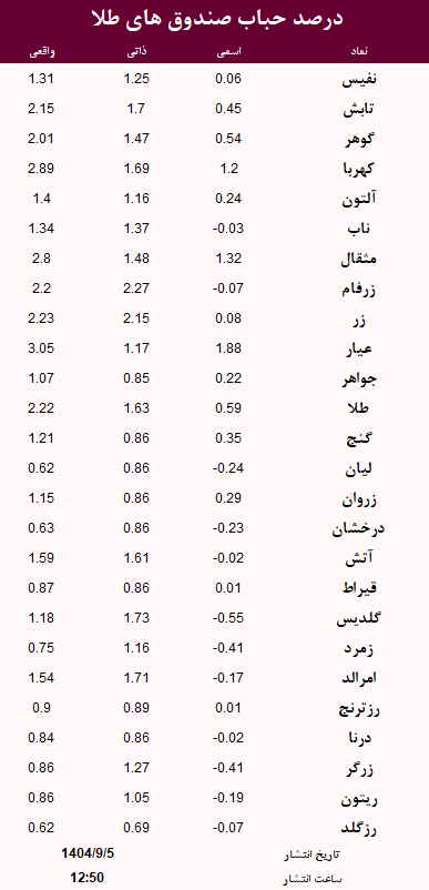 حباب صندوق های طلا امروز 5 آذر
