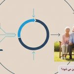 حقوق بازنشستگان تامین اجتماعی از کجا تامین می شود؟