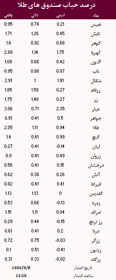 حباب صندوق های طلا امروز 8 آذر