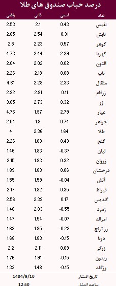 حباب صندوق های طلا امروز 10 آذر