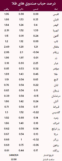 حباب صندوق های طلا امروز 4 آذر