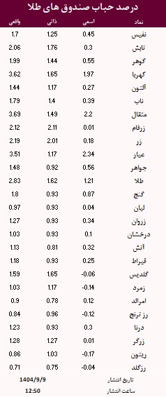 حباب صندوق های طلا امروز 9 آذر