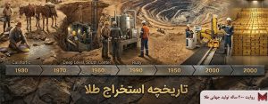 روایت 200 ساله تولید جهانی طلا : از کالیفرنیا تا پکن