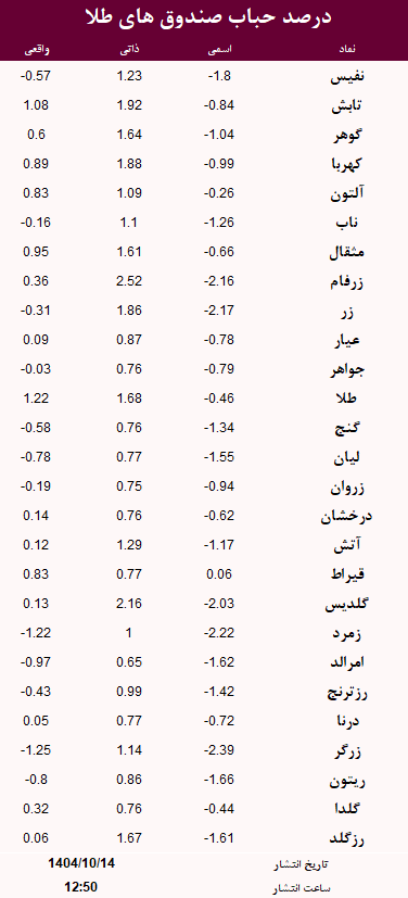 حباب صندوق های طلا امروز 14 دی