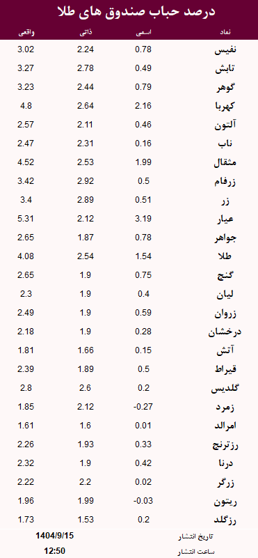 حباب صندوق های طلا امروز 15 آذر