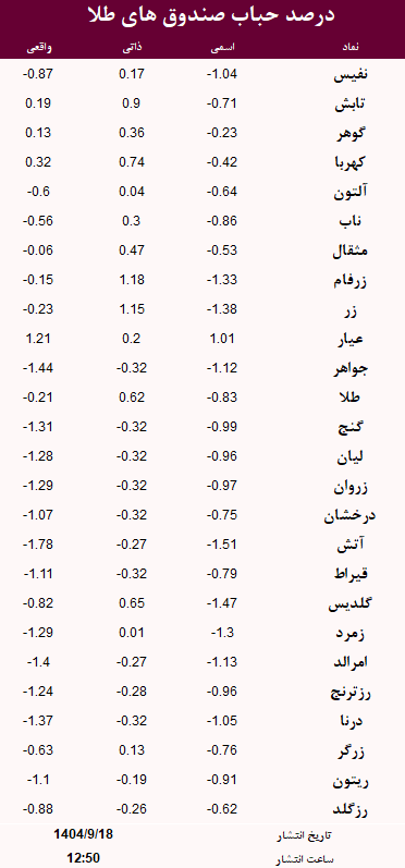 حباب صندوق های طلا امروز 18 آذر