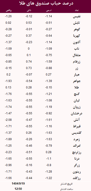 حباب صندوق های طلا امروز 19 آذر