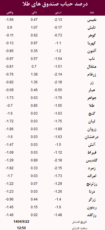 حباب صندوق های طلا امروز 22 آذر