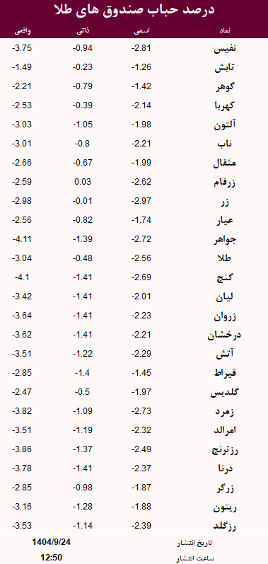 حباب صندوق های طلا امروز 24 آذر