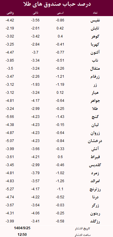 حباب صندوق های طلا امروز 25 آذر
