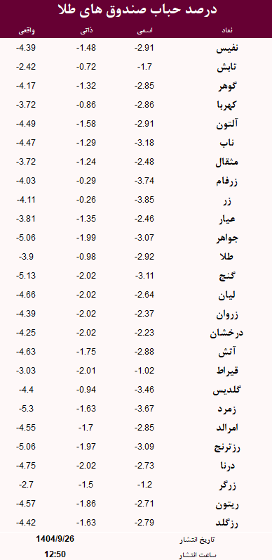 حباب صندوق های طلا امروز 26 آذر
