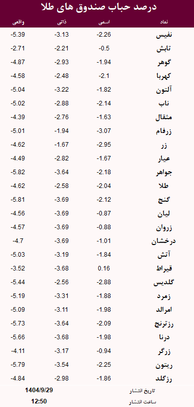 حباب صندوق های طلا امروز 29 آذر