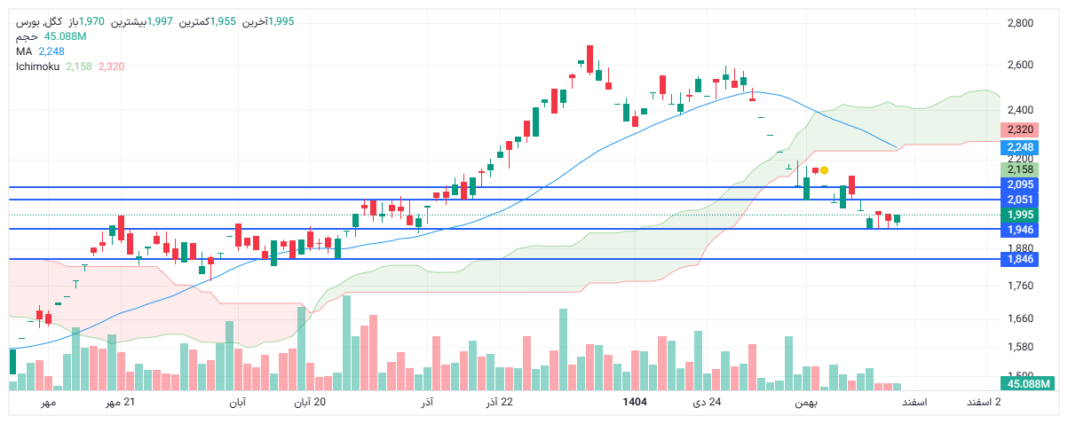 تحلیل کگل امروز 7 اسفند