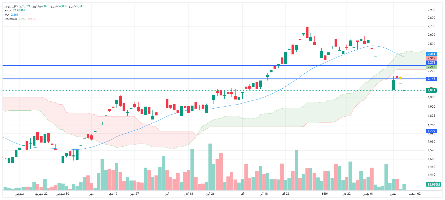 تحلیل کگل امروز 27 بهمن