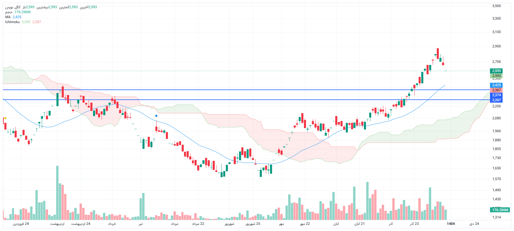 تحلیل کگل امروز 9 دی