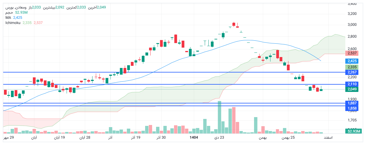 تحلیل ومعادن امروز 7 اسفند