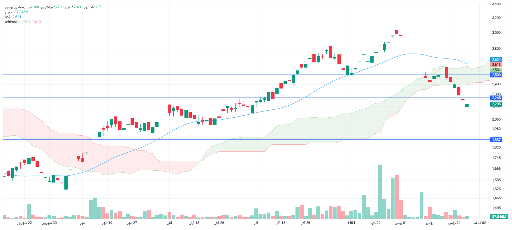 تحلیل ومعادن امروز 27 بهمن