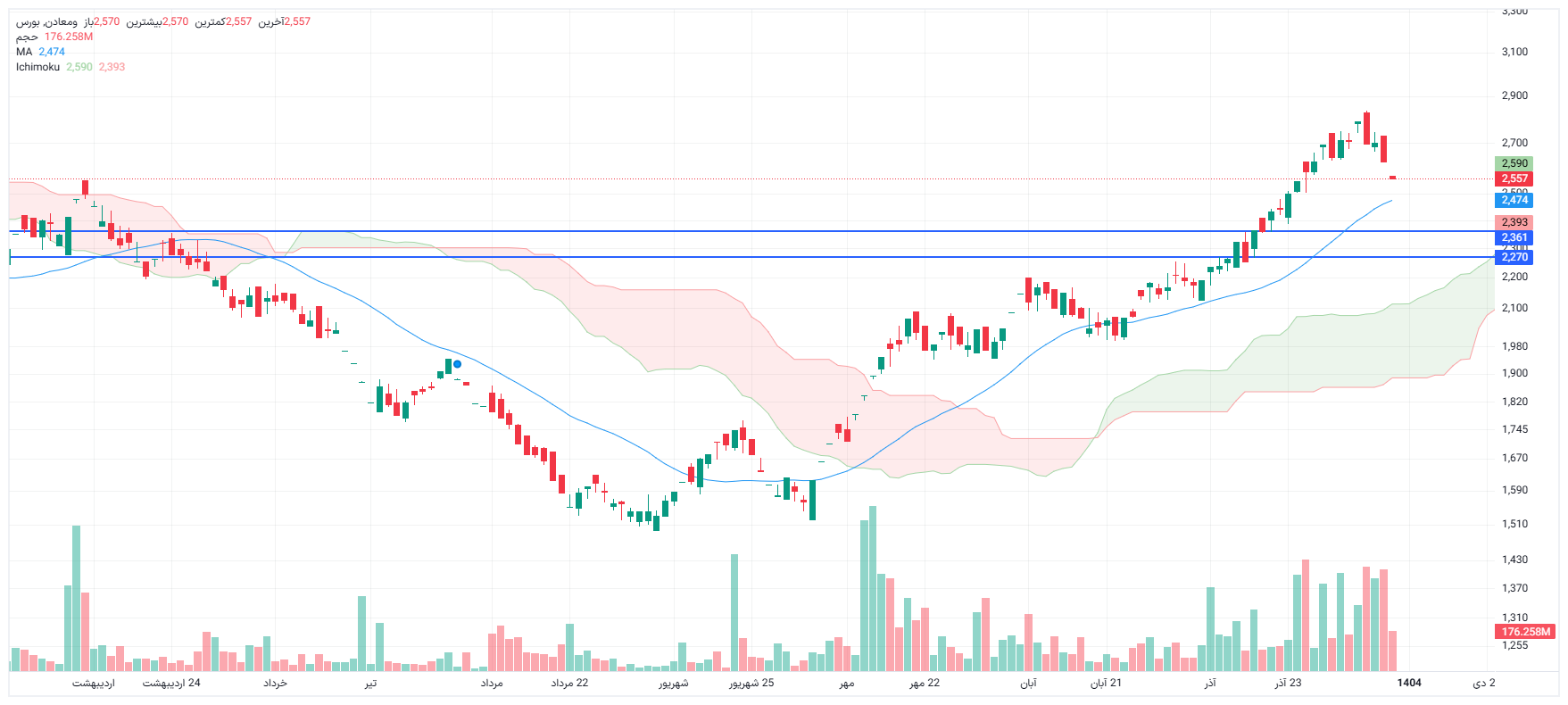 تحلیل ومعادن امروز 9 دی