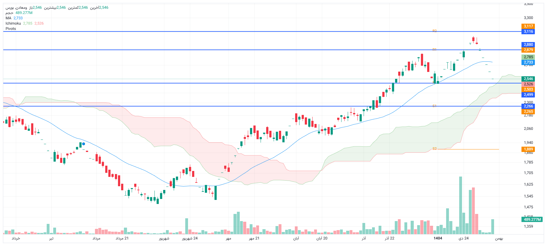 تحلیل ومعادن امروز 8 بهمن