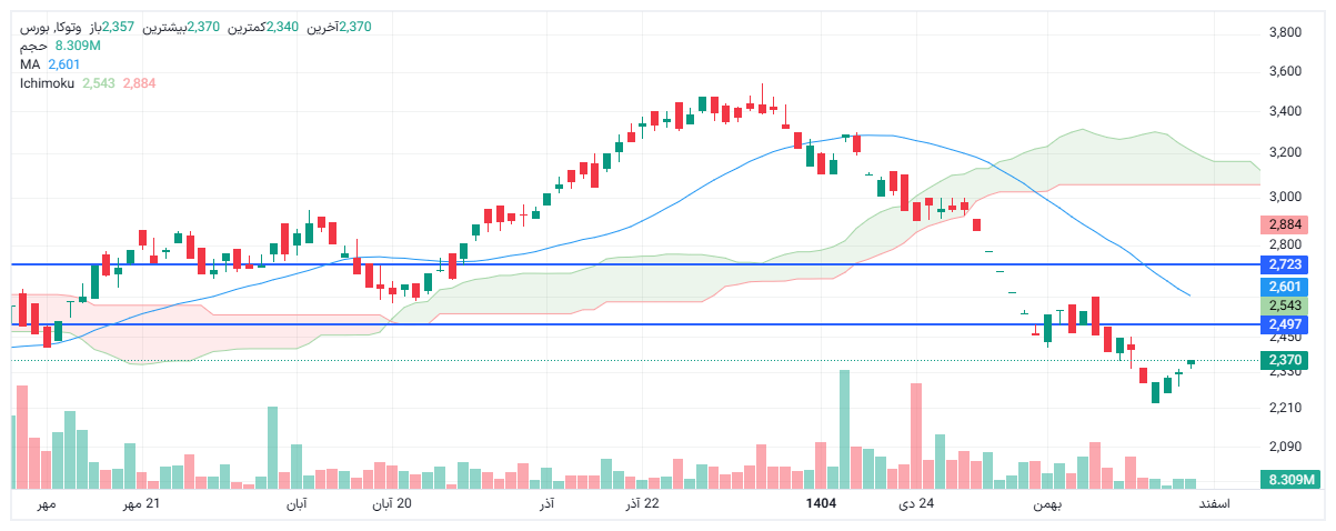 تحلیل وتوکا امروز 7 اسفند