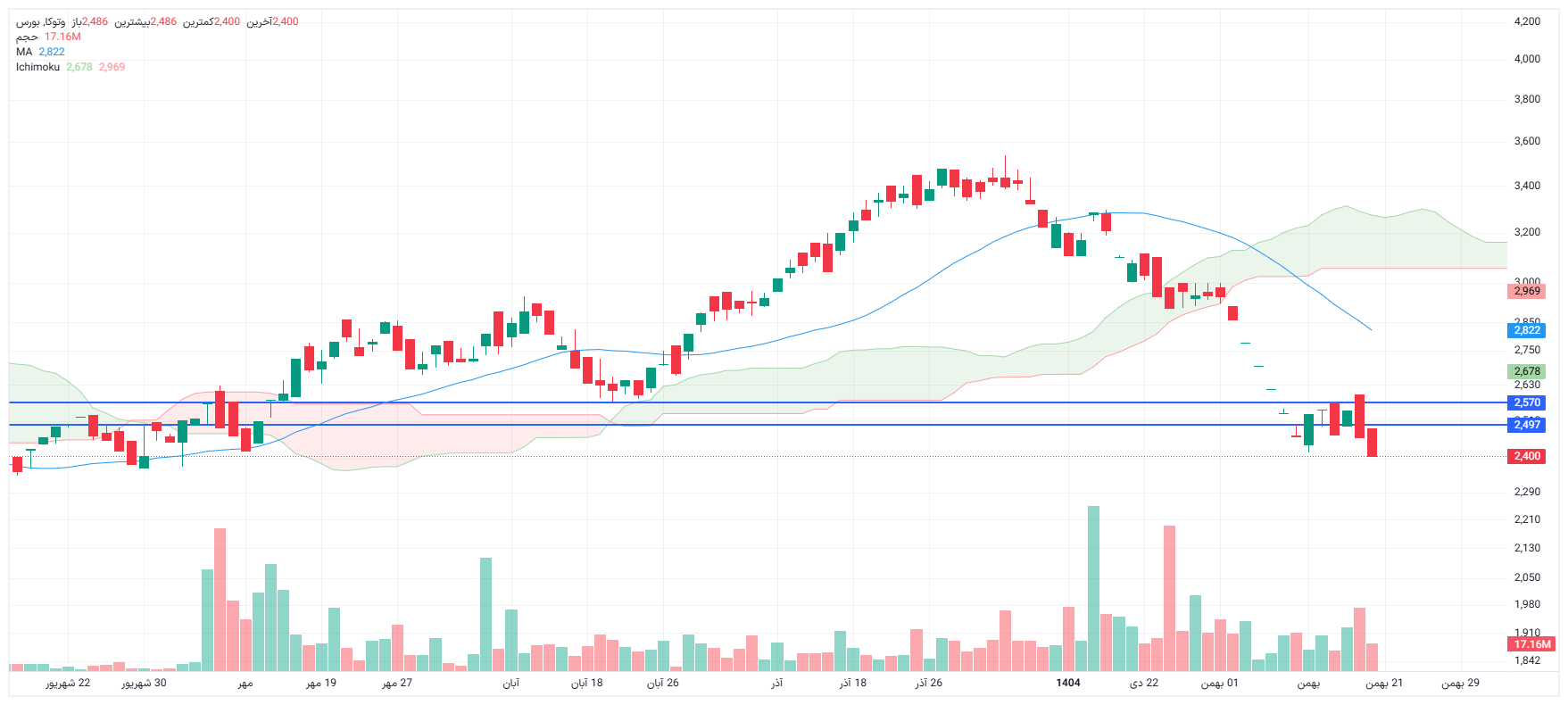 تحلیل وتوکا امروز 27 بهمن