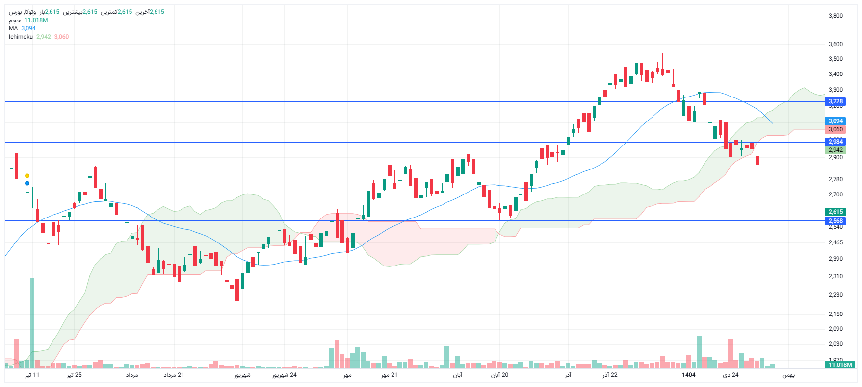 تحلیل وتوکا امروز 7 بهمن
