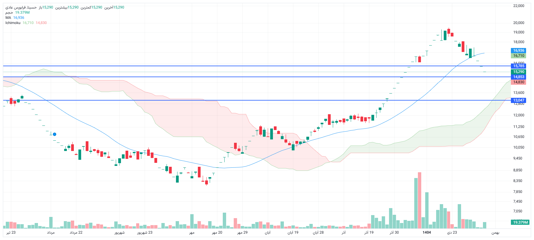 تحلیل حسینا امروز 7 بهمن