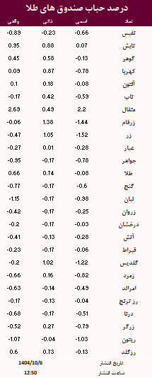حباب صندوق های طلا امروز 6 دی