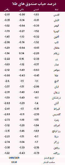 حباب صندوق های طلا امروز 9 دی