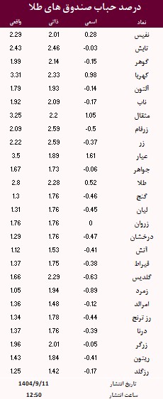حباب صندوق های طلا امروز 11 آذر