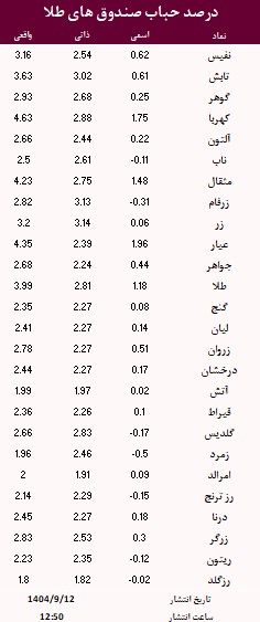 حباب صندوق های طلا امروز 12 آذر